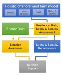 Holistic offshore wind farm model