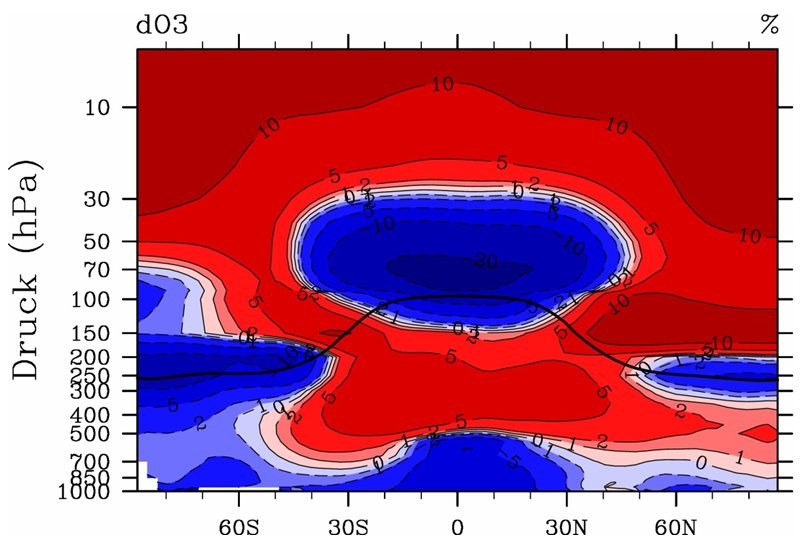 Zeitlich (übers Jahr) und räumlich (über die geographische Breite) gemittelte Änderung des Ozonmischungsverhältnisses in der Atmosphäre als Resultat einer CO2-Verdoppelung, in Prozent der entsprechenden Verteilung im ungestörten Klima. Das Ergebnis ist aus entsprechenden Simulationen mit dem EMAC-Klimamodell gewonnen. Die schwarze Linie markiert die Tropopause.