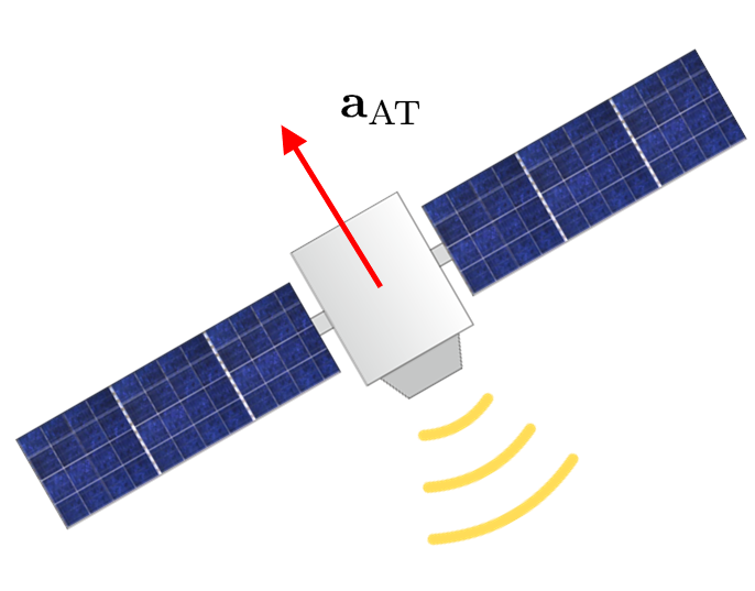 Durch die Aussendung von Navigationssignalen wirkt auf GNSS-Satelliten eine Beschleunigung in radialer Richtung a_AT.