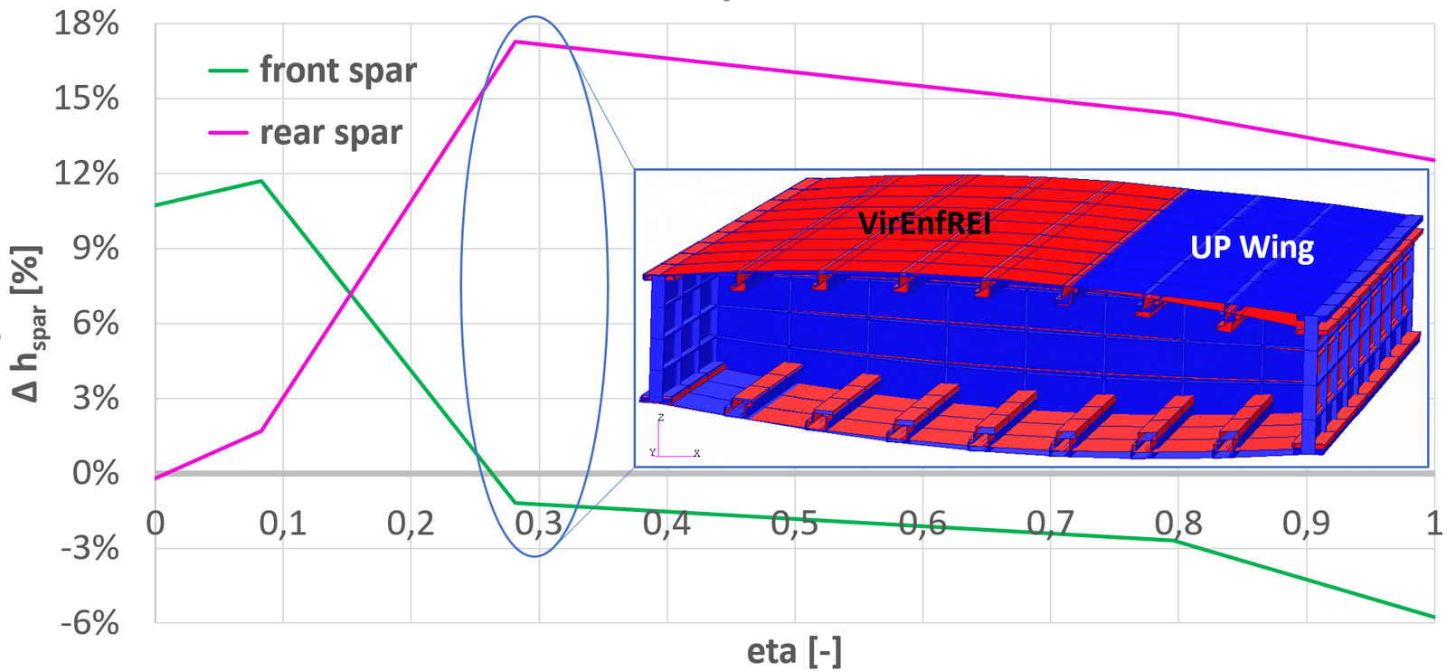 Relative spanwise spar heights of the UPWing configuration in ...