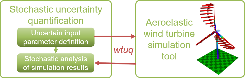 The Wtuq Framework Establishes An Interface Between Uncertainty ...