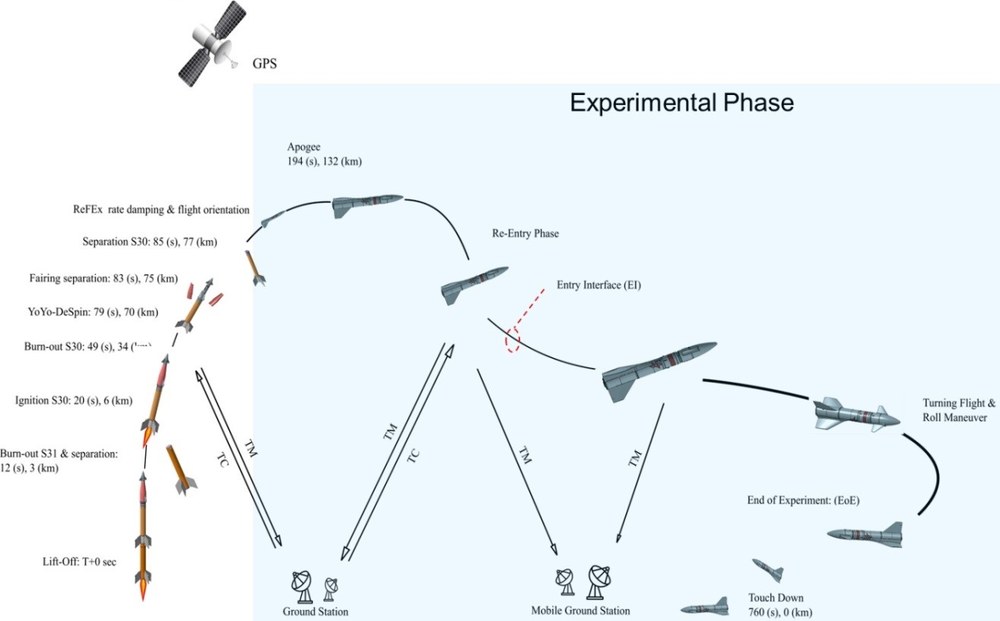 ReFEx - Reusable Flight Experiment