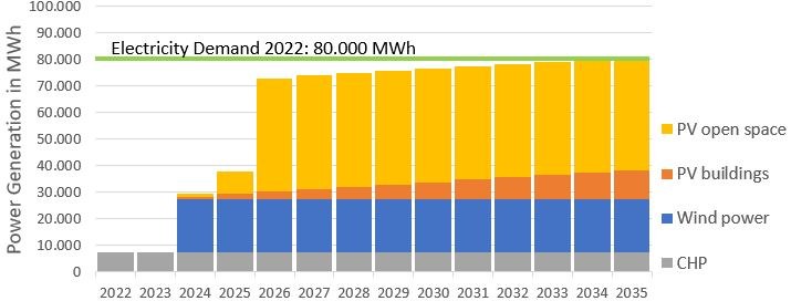 Possible timetable for energy self-supply