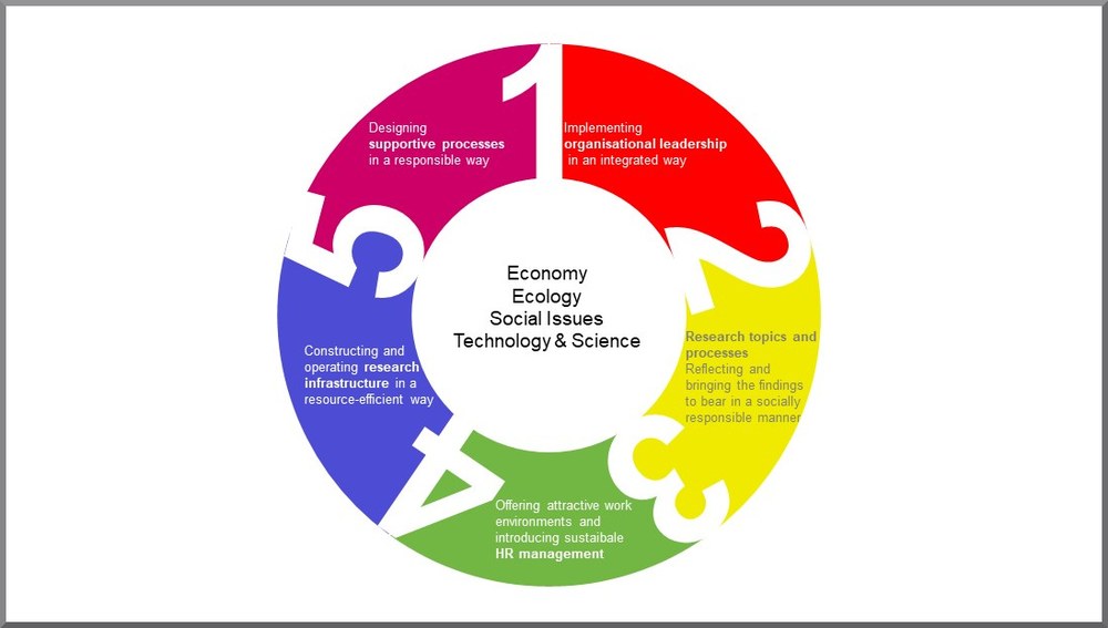 The DLR sustainability model