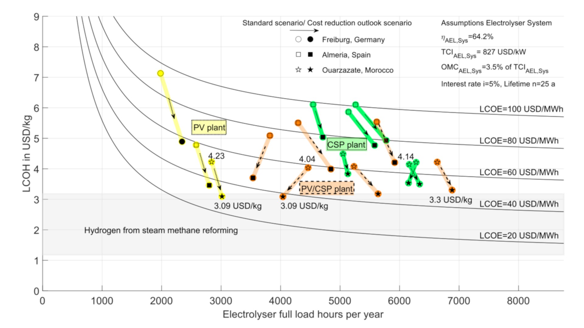 Hydrogen production costs