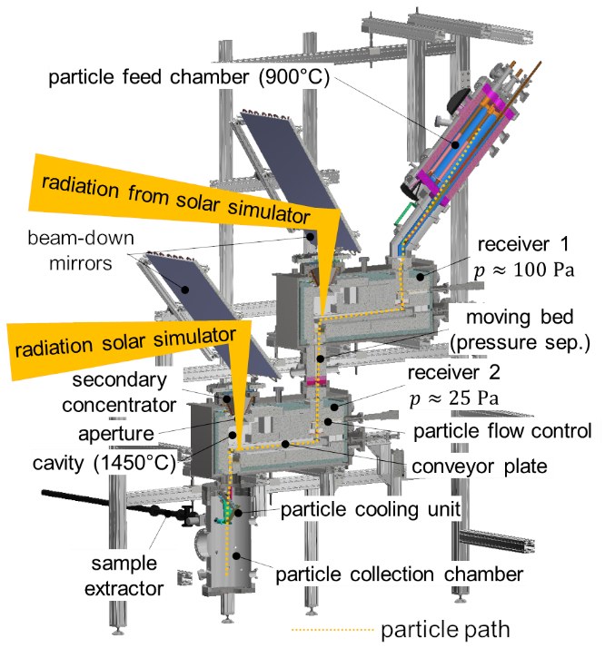 Schematic representation of the planned experimental setup in the current HESTHY project