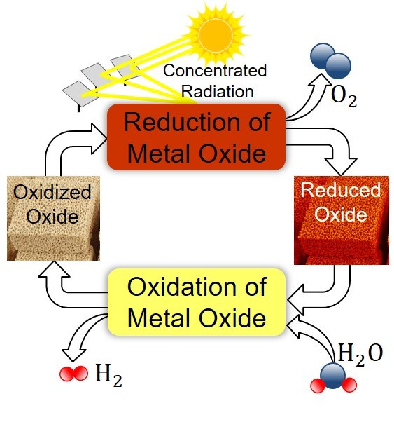 Illustration of working principle of solar thermochemical hydrogen generation via redox cycles