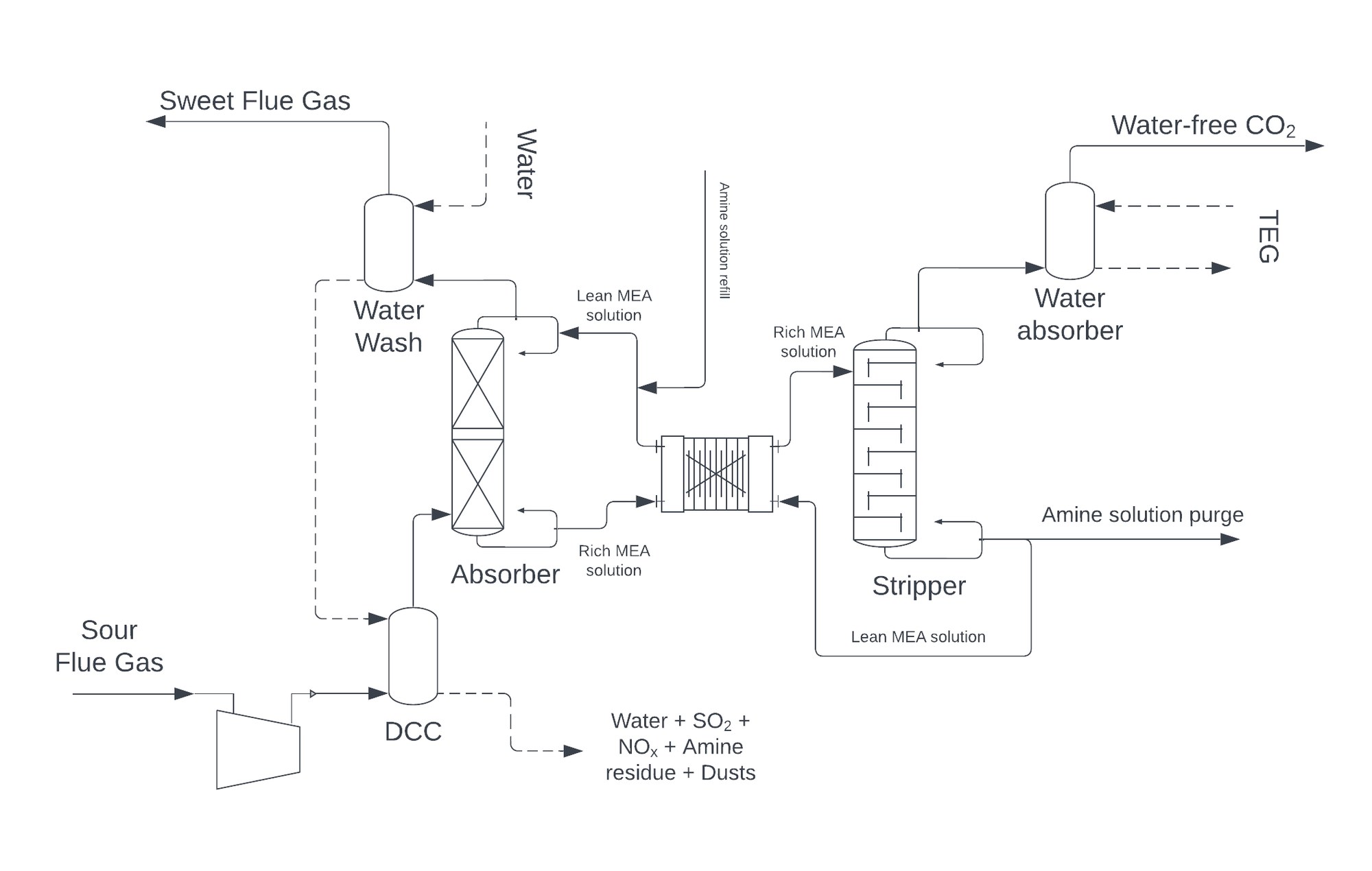 Simplified schematic of a typical methyl ethanolamine (MEA) CO₂ absorption/stripping system based on TCM DA's materialisation unit in Mongstad, Norway