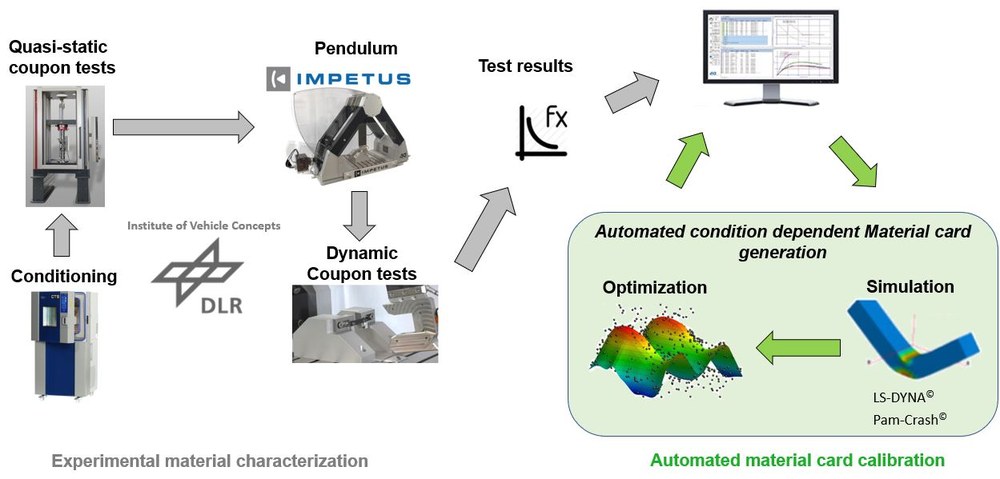 Automated material card derivation for crash simulation - Process