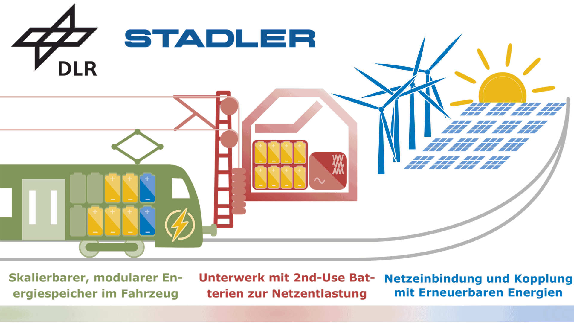 Infographic with schematic representation of the modular and scalable battery storage system