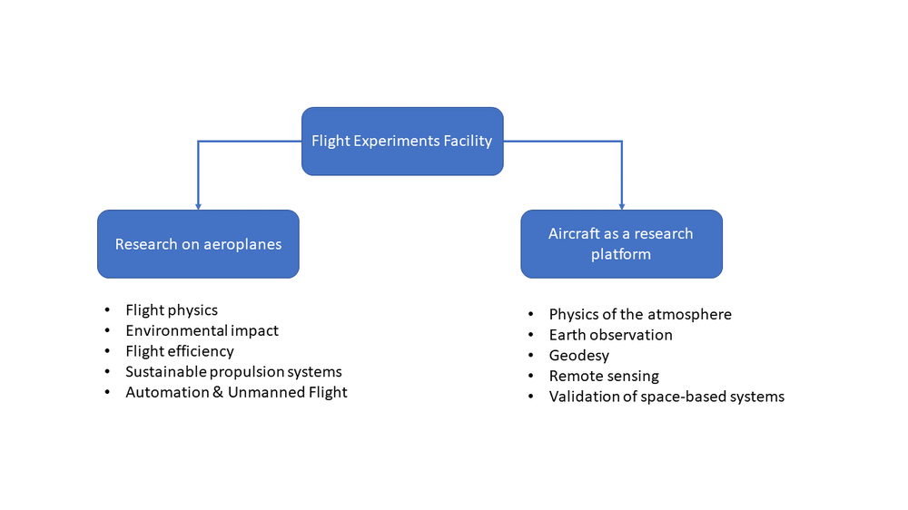 Flight Experiments Facility