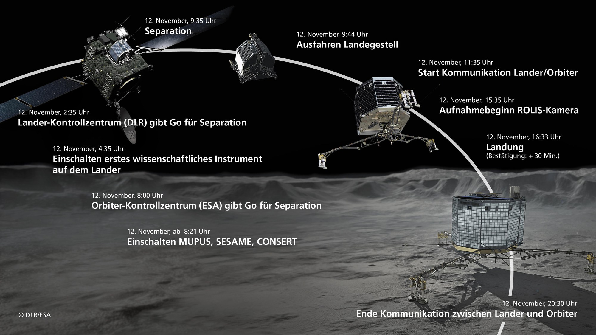 Course of the landing on Comet 67P/Churyumov-Gerasimenko