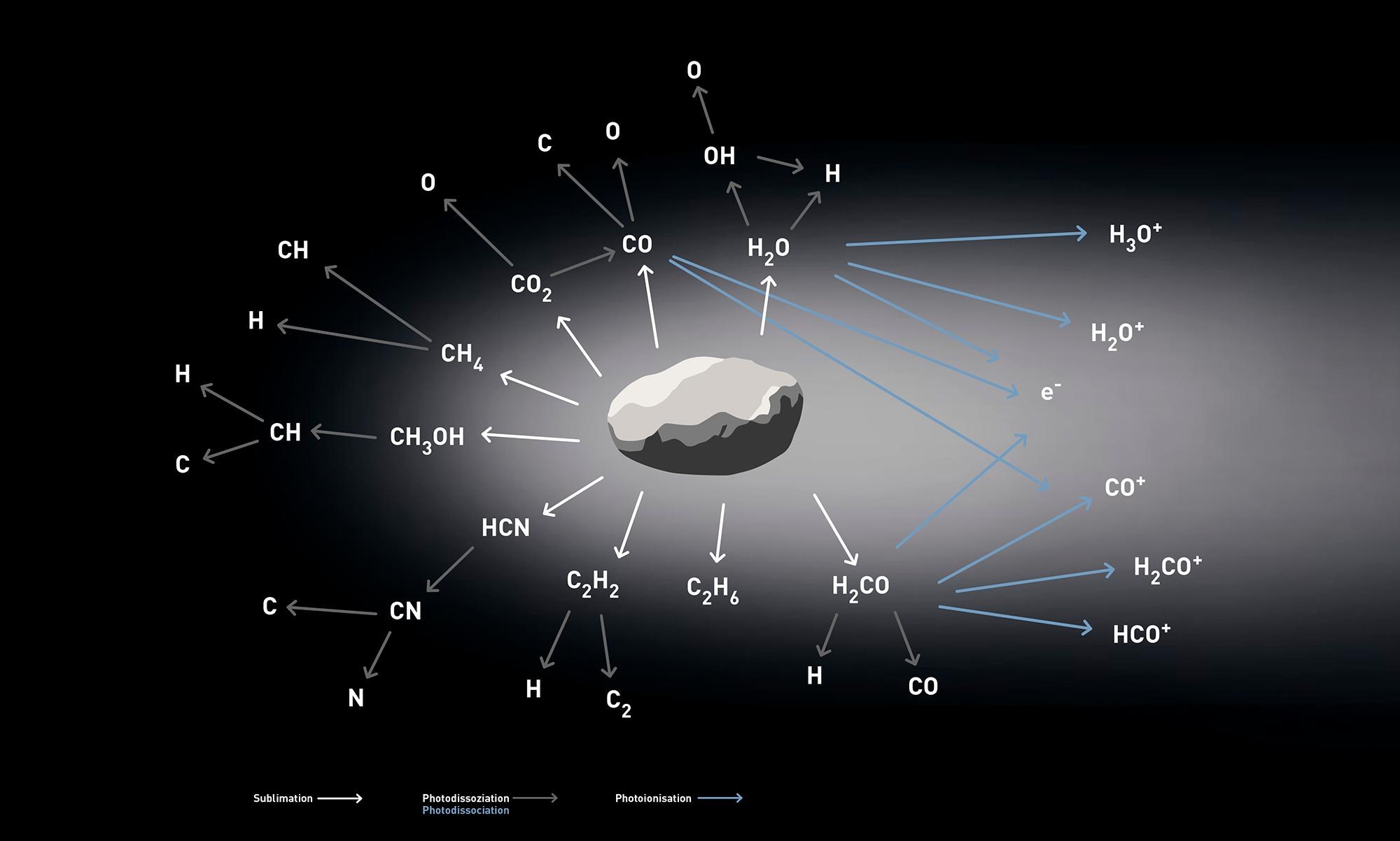 Sublimation, defining characteristic of comets