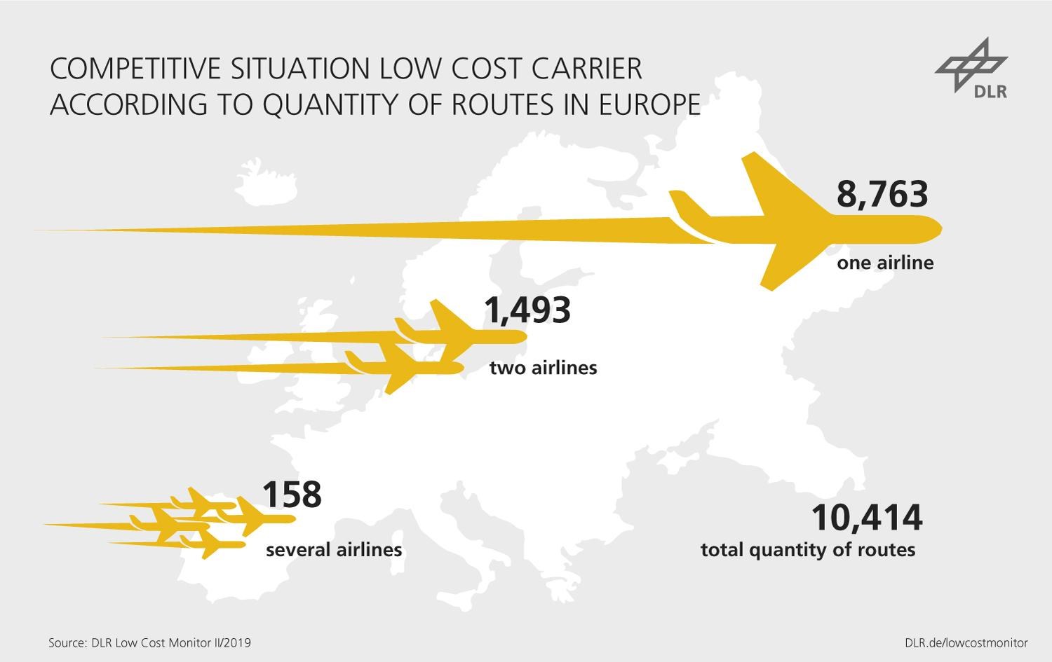 Competitive situation for low-cost airlines