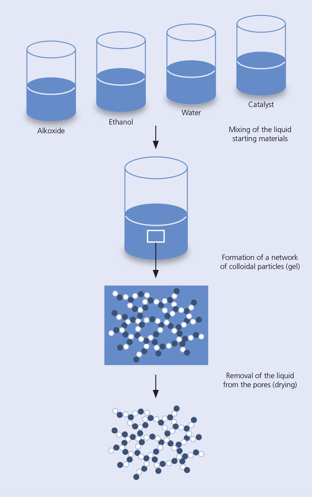 Graphic showing the production of aerogels