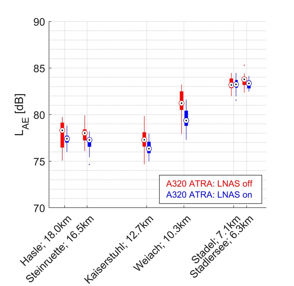 Overflight sound levels along the approach route