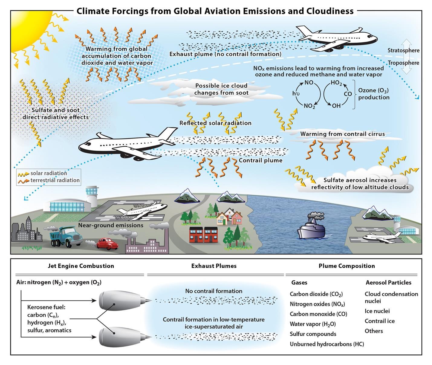Schematic overview of the processes by which air transport emissions and contrail cirrus clouds influence the climate system