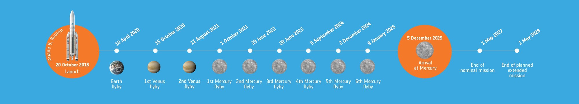 BepiColombo’s seven-year journey to Mercury