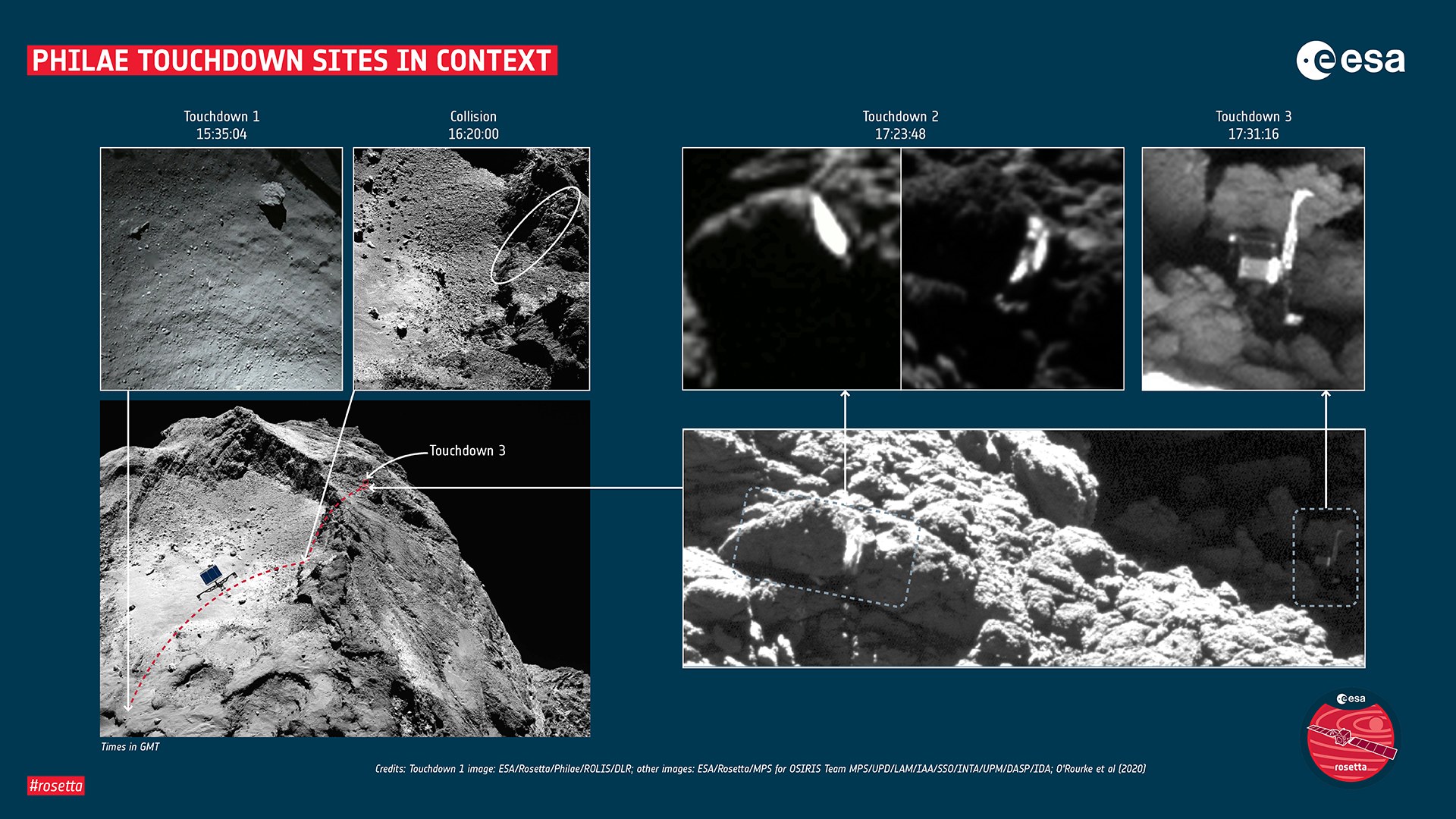 Philae’s contact with the comet put into regional context
