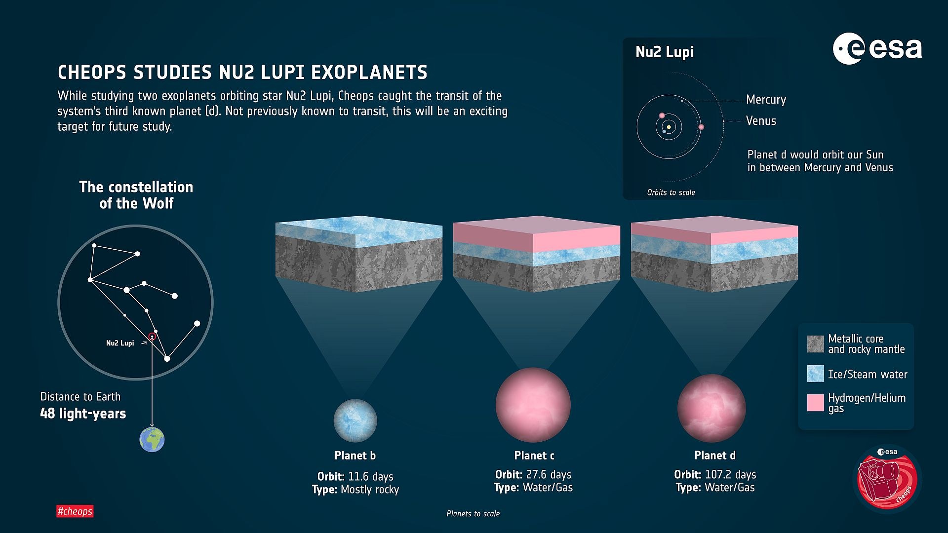 Comparison of the sizes, orbits, orbital periods and compositions of the three exoplanets orbiting the star Nu2 Lupi in the constellation Lupi (Wolf)