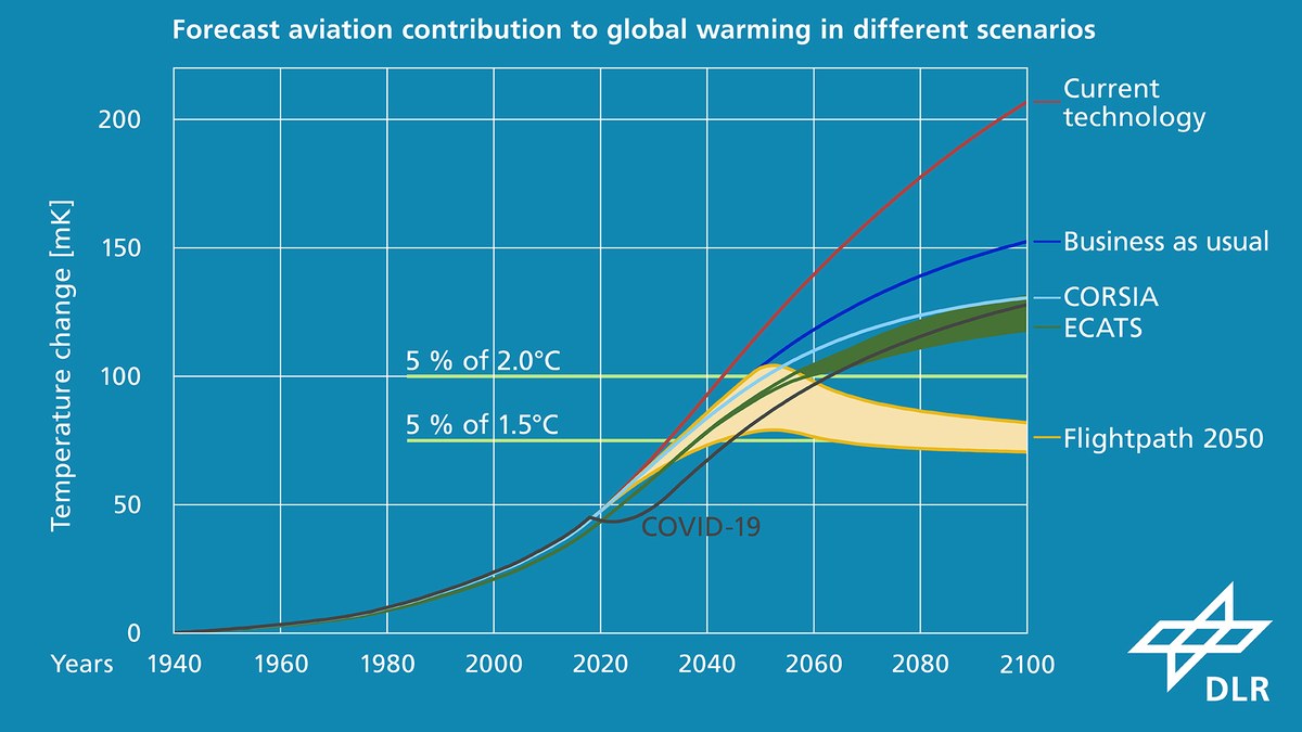 impact of air travel on global warming