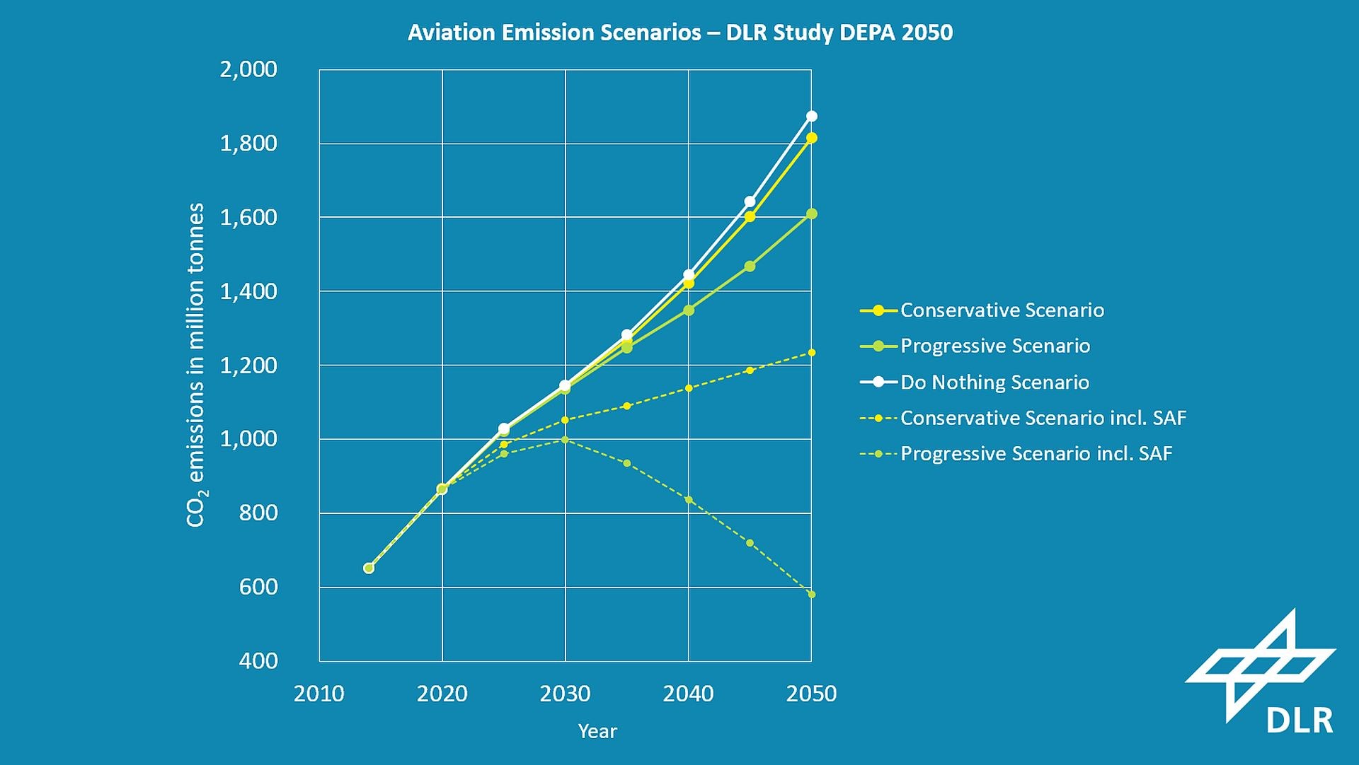 Scenarios of future carbon dioxide emissions from global air transport