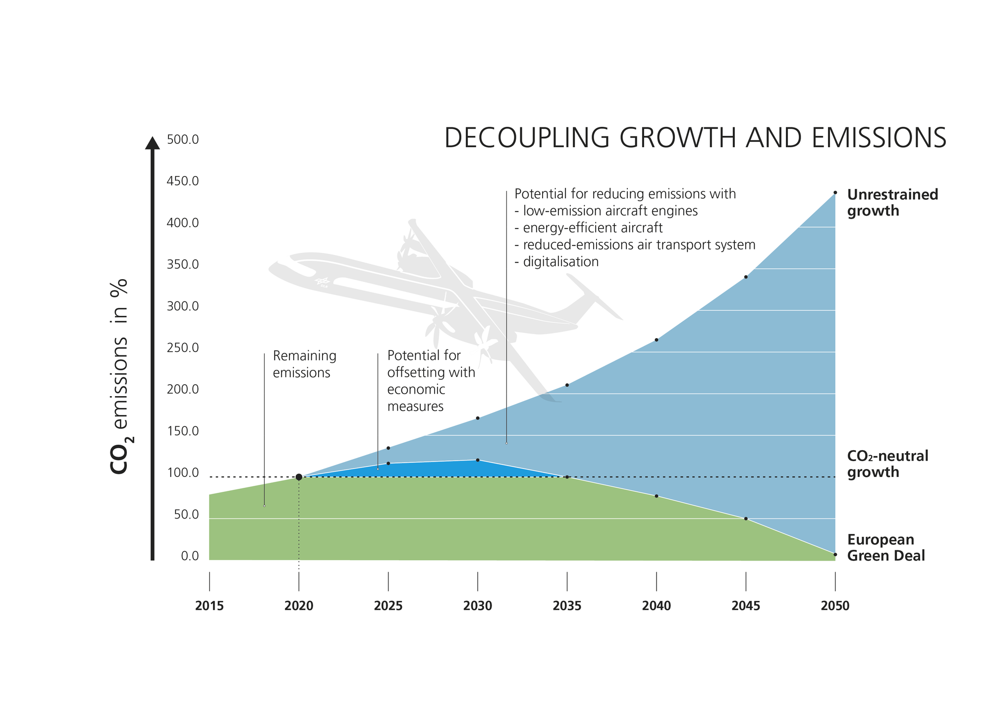 Decoupling growth and emissions