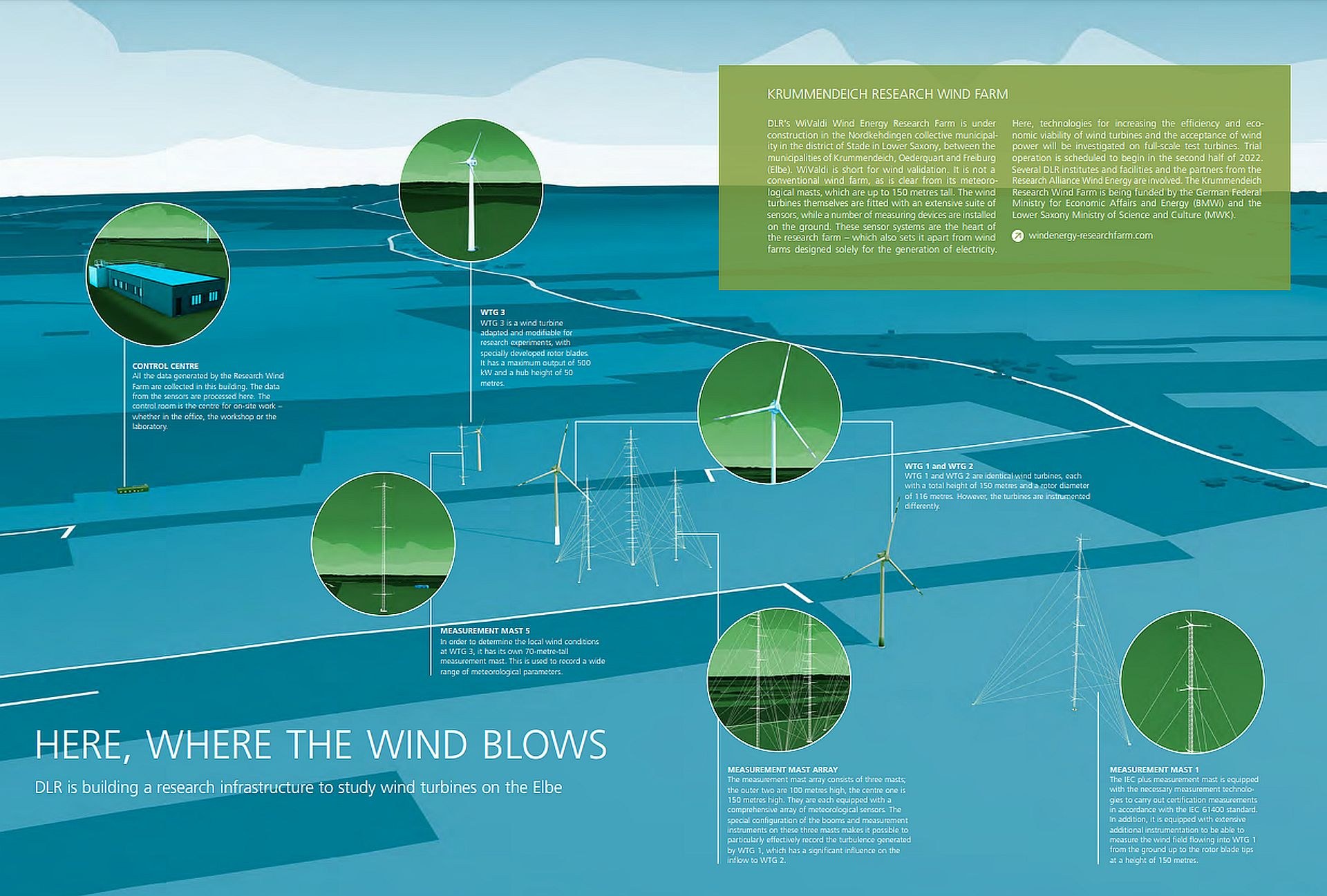 DLR – Krummendeich Research Wind Farm