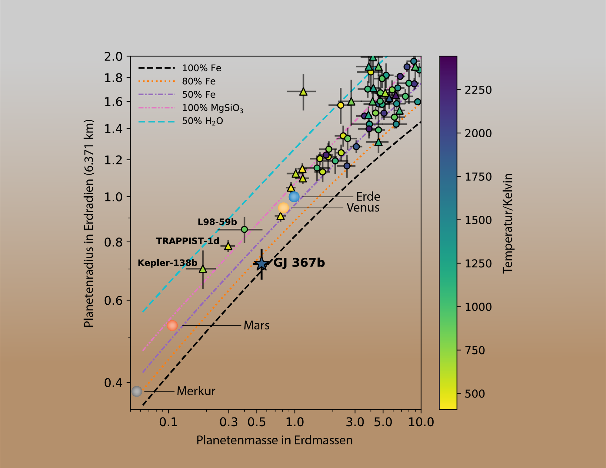 Mass and radius of known small planets