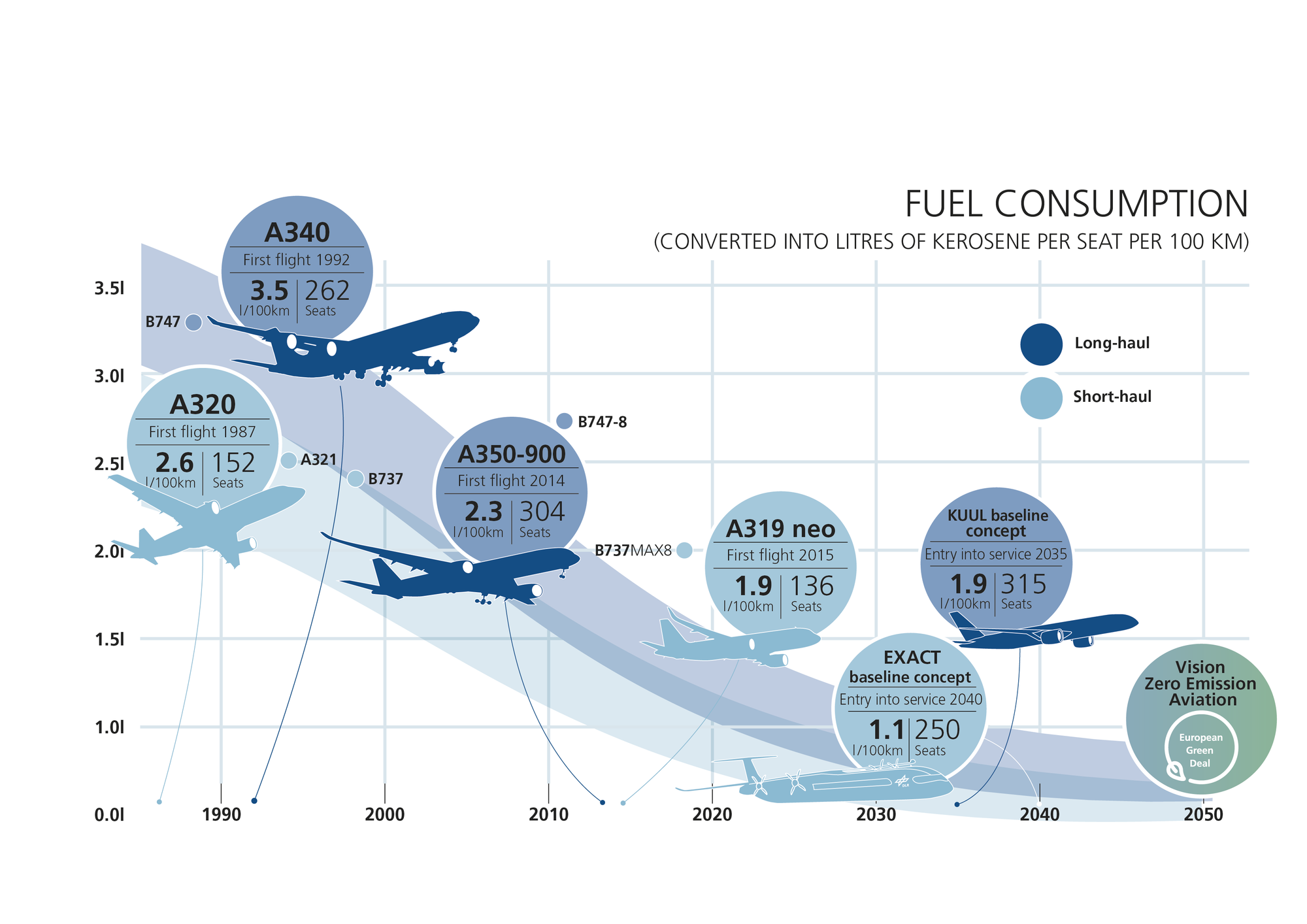 Reduction in fuel consumption