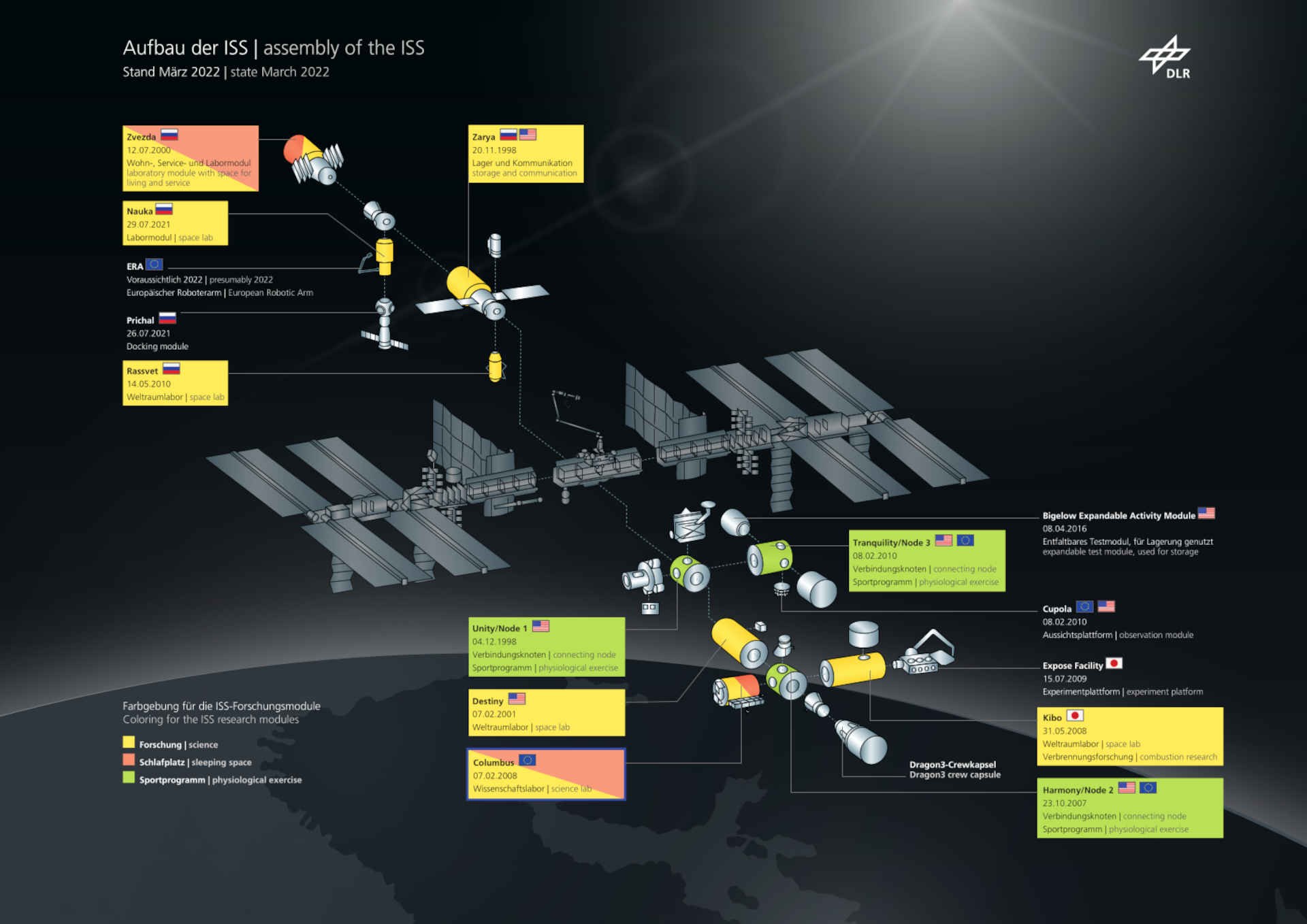 DLR – Graphic of the ISS during the CosmicKiss mission