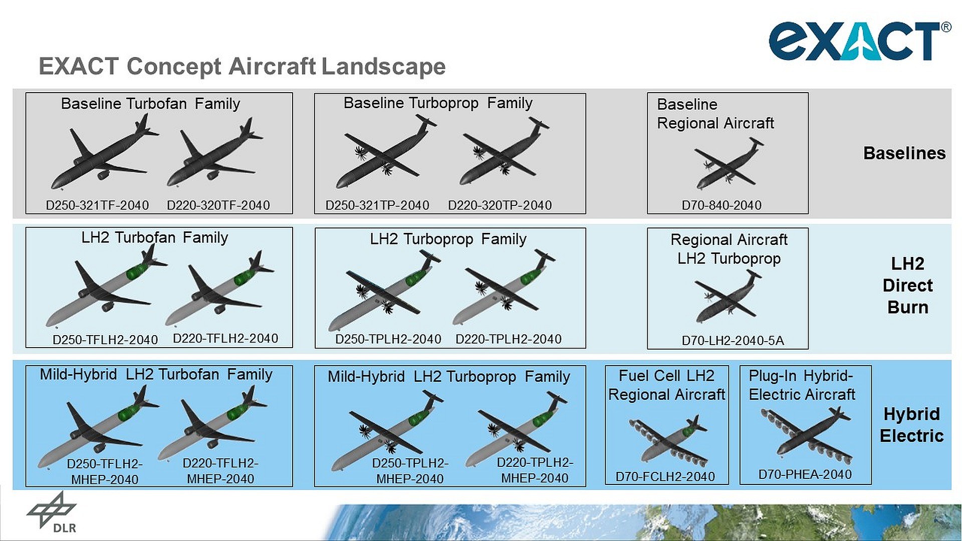 Overview of climate-neutral aircraft concepts