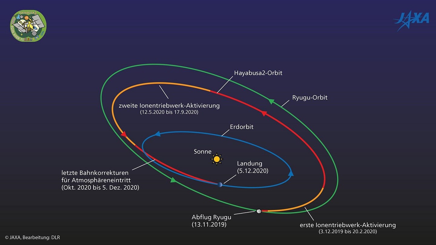 Hayabusa2s return cruise to Earth