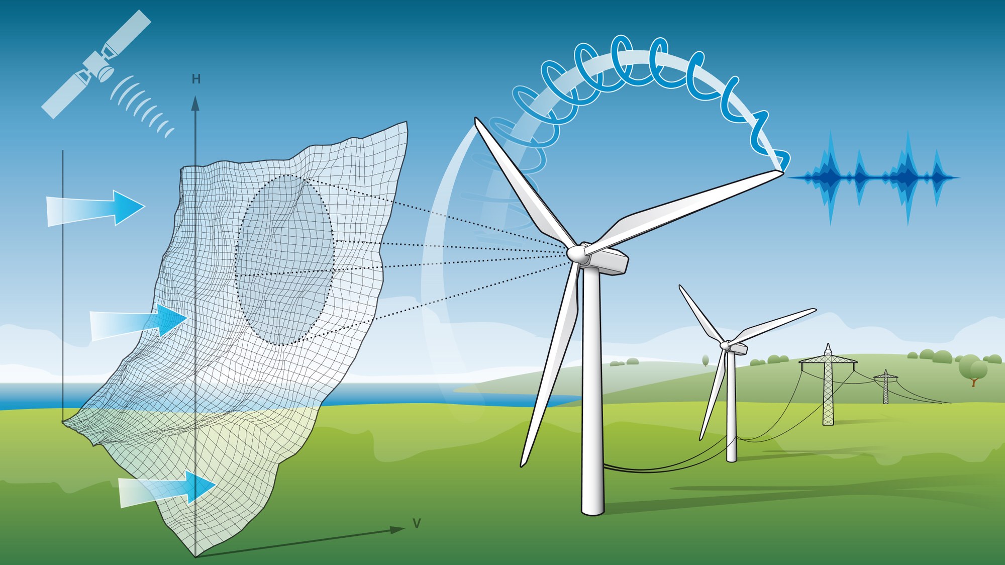 Precise wind forecasts enable a better wind power plant control