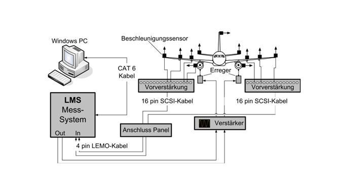 Image preview: test facility - ground vibration tests, institure for Aeroelasticity