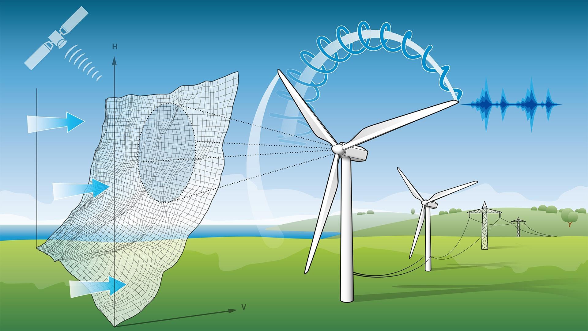 Research wind farm equipped with comprehensive measurement technology