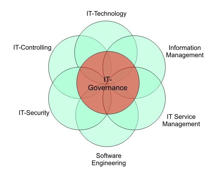 Graphic: Areas of responsibility for Information and Communications Technology Management