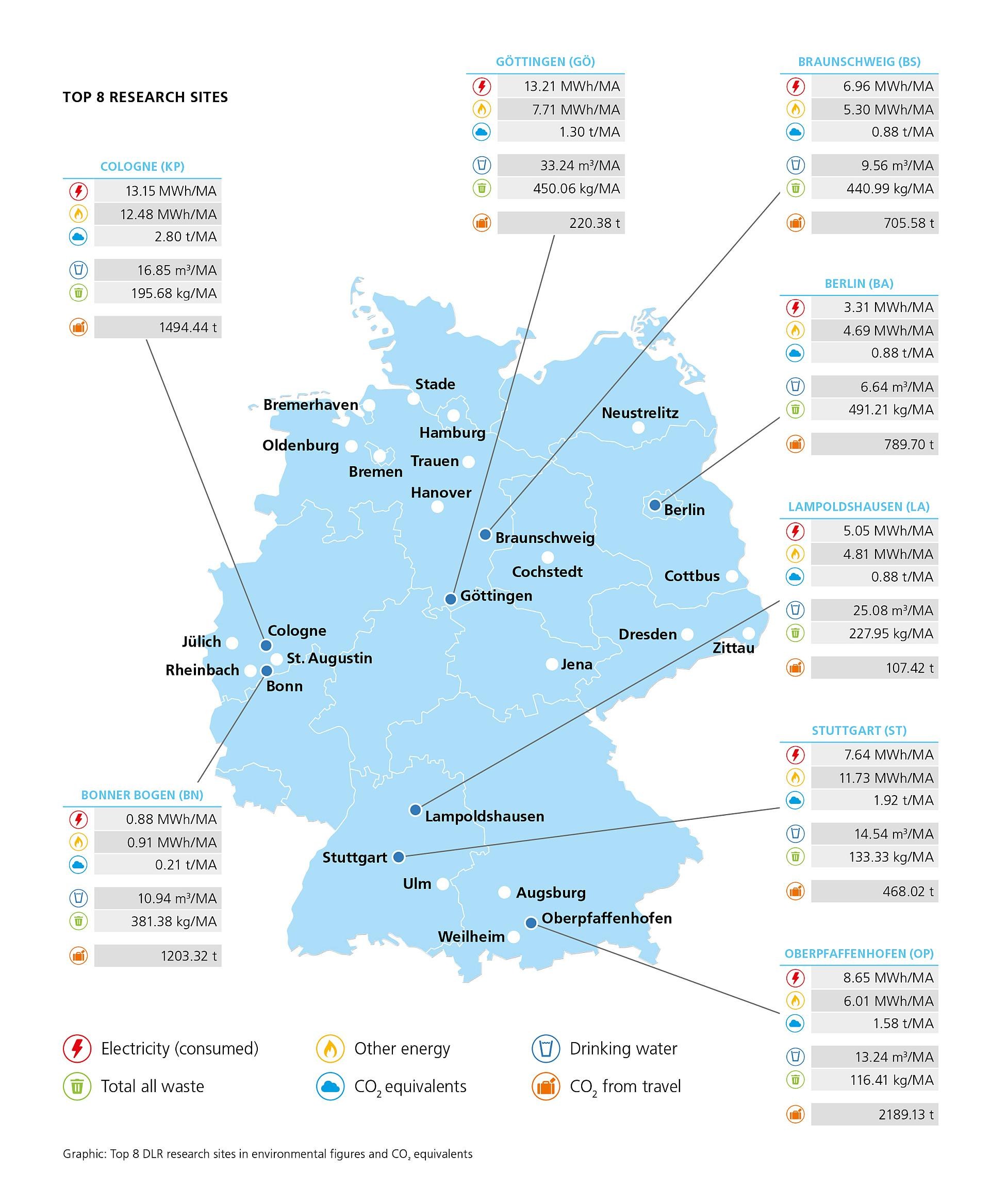 The top 8 – according to the first environmental performance indicators and the calculated CO2 equivalents