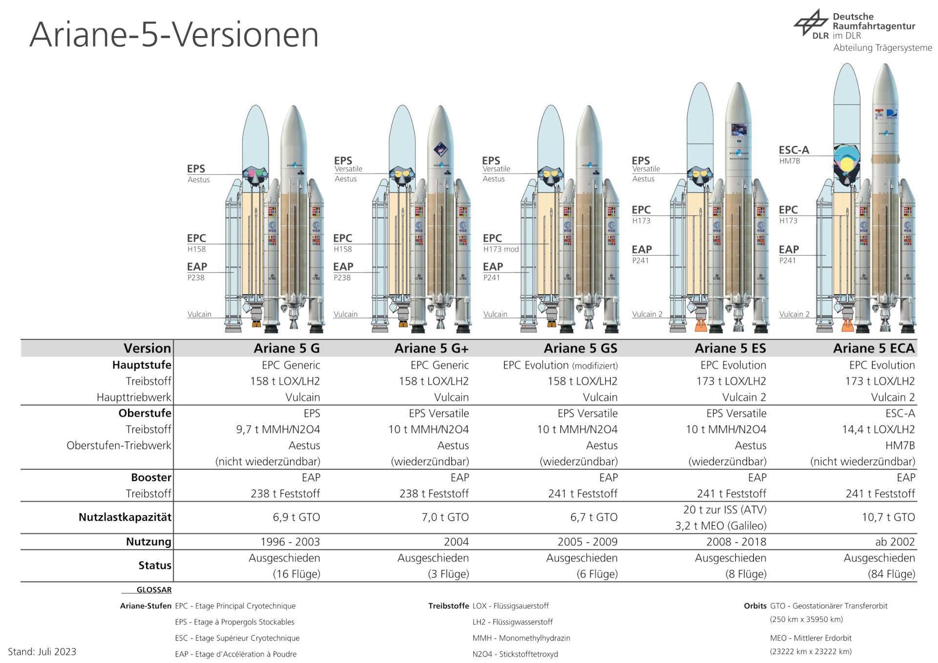 Versions of Ariane 5
