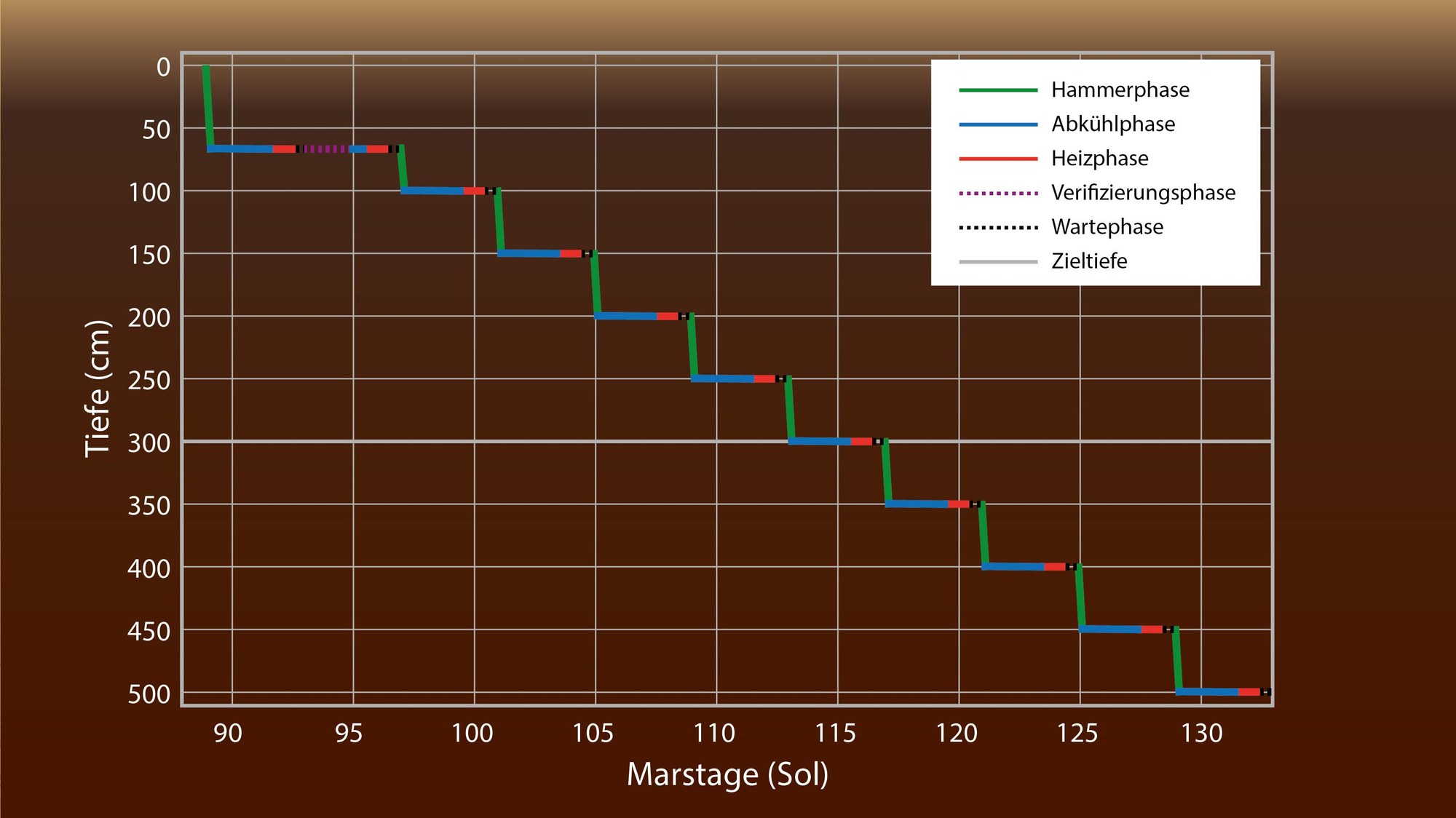 Planned process for hammering in the Martian soil with HP3