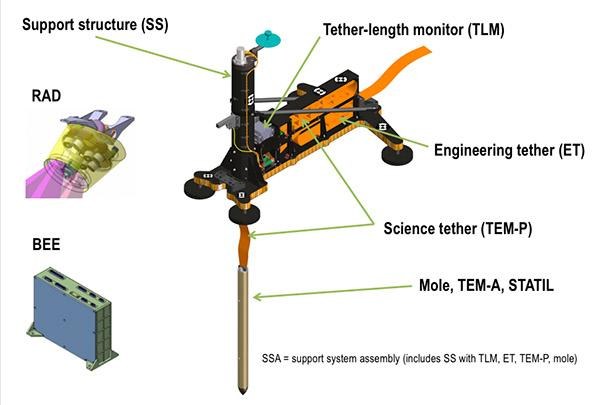 Komponenten der Wärmeflusssonde HP3 (Heat Flow and Physical Properties Package)