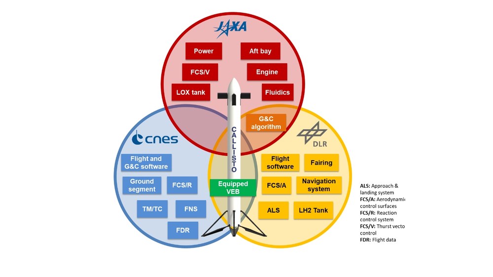 Workshare between the three project partners