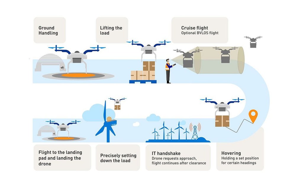 The flight tasks for the Offshore Drone Challenge 2024