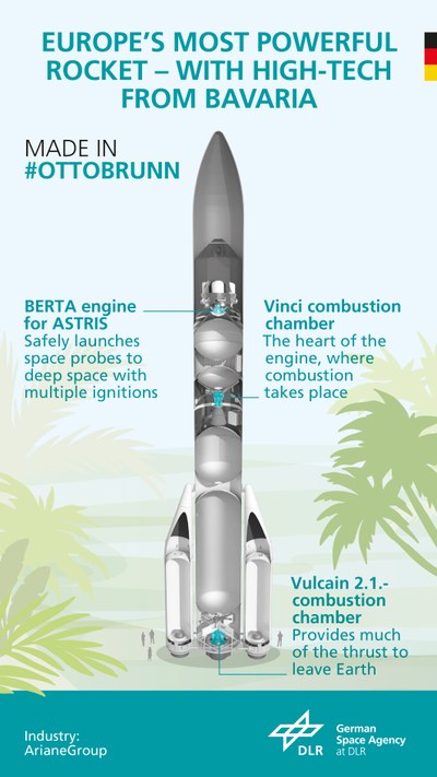 Europe's most powerful rocket engine for Ariane 6 includes Bavarian 'high tech'