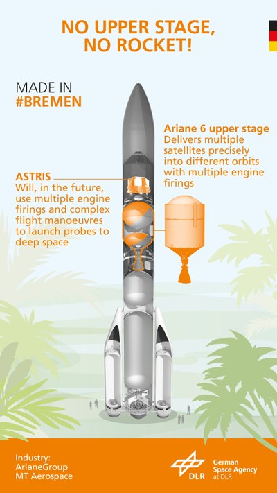No Ariane 6 without the upper stage