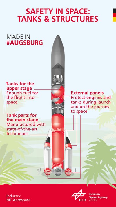 Safely into space: Ariane 6 tanks and structures