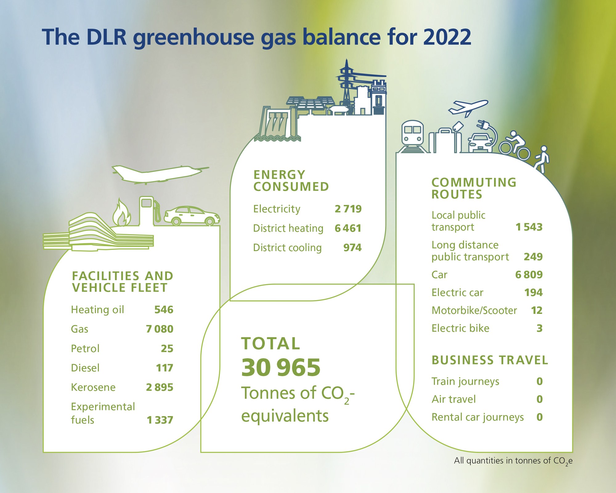 Accounting basis of the greenhouse gas balance (conversion according to