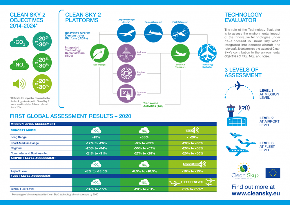 Clean Sky Technology Evaluator