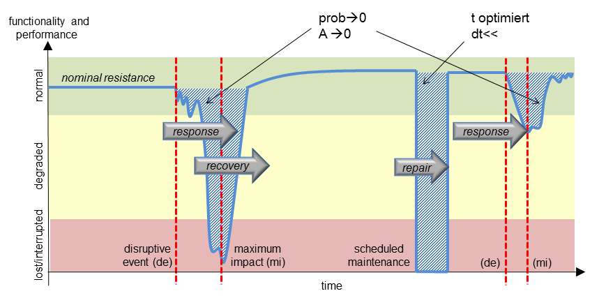 Resilience during the lifecycle of a system