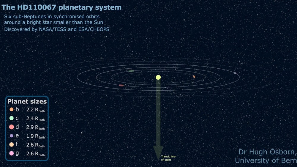 Animation – Harmonic relationships in the planetary system HD 110067